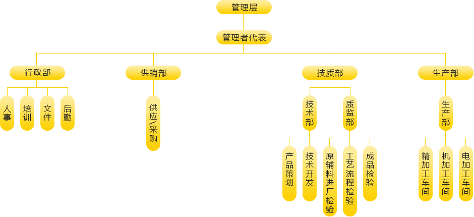 恒威组织架构